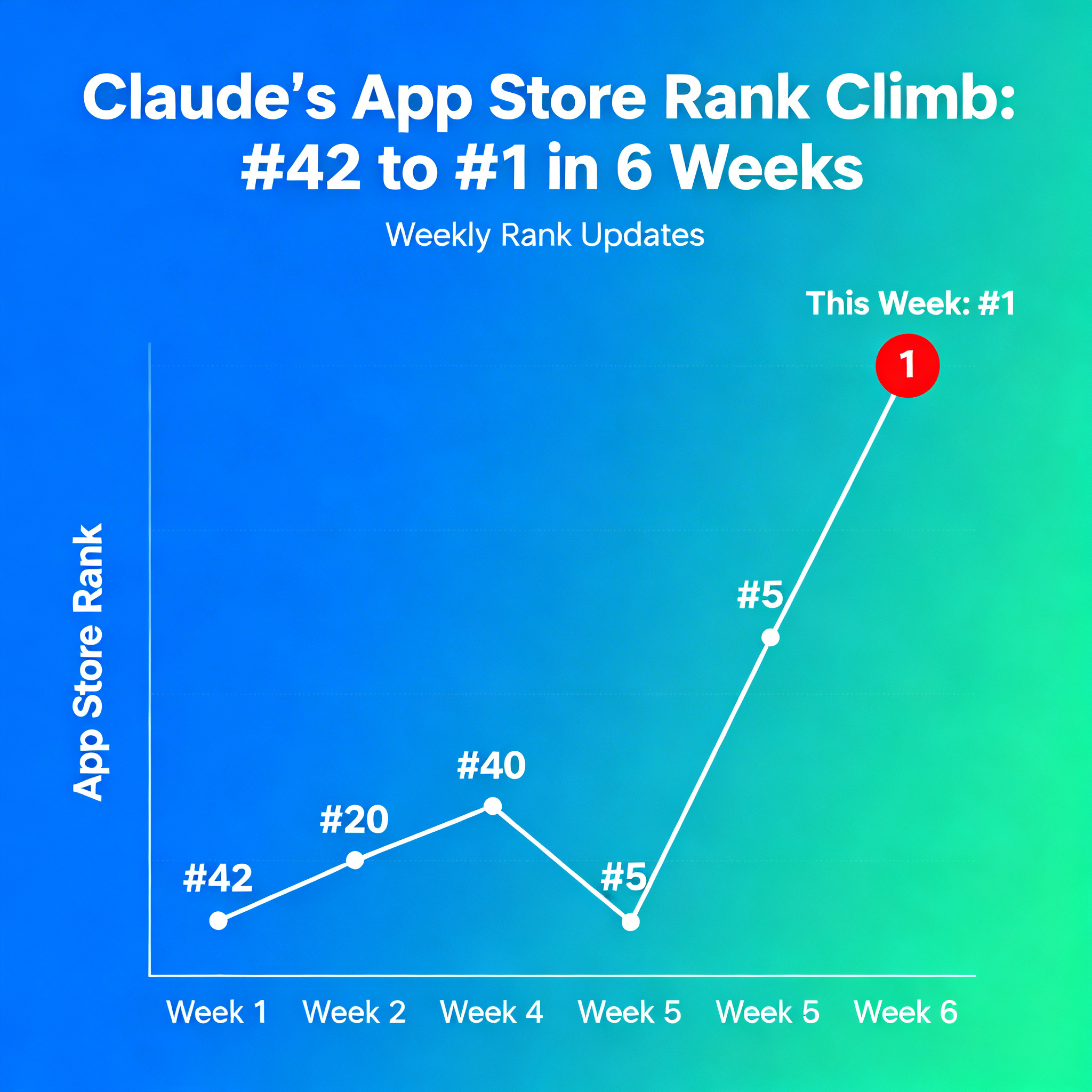 freepik__claude-went-from-42-to-1-in-the-app-store-in-rough__421